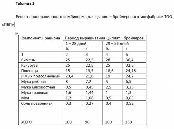 Комбикорм для цыплят бройлеров своими руками – состав и пропорции